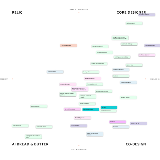 Shifting design practice with AI