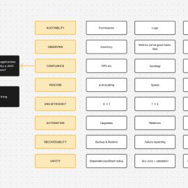 Enterprise pillars extending out to product